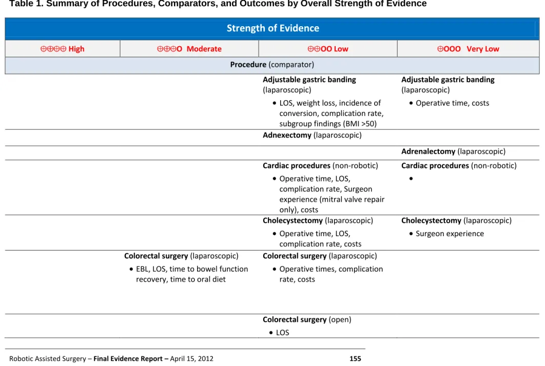 Table 1. Summary of Procedures, Comparators, and Outcomes by Overall Strength of Evidence  
