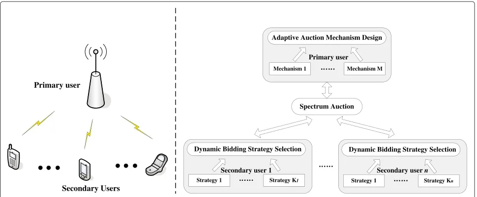 Figure 1 The system model of auction-driven dynamic spectrum access in a cognitive radio network.
