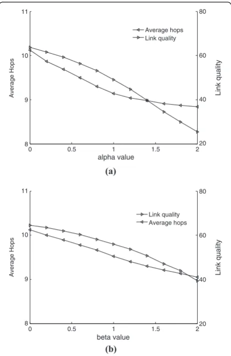 Figure 8 Average node load of the different node types in theenergy-balancing algorithm.