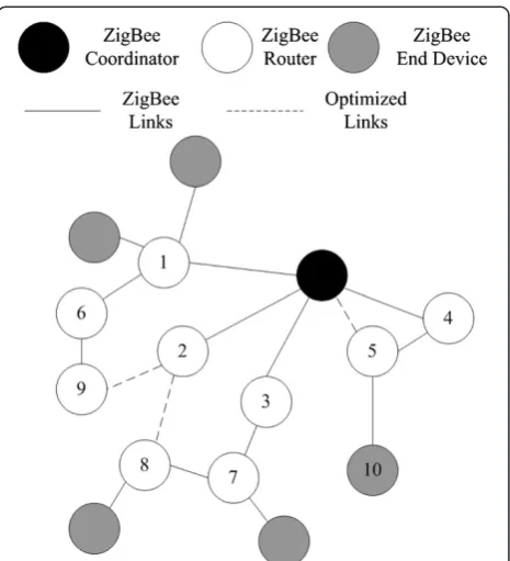 Figure 1 Example of ZigBee hierarchical topology.