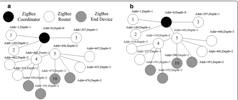 Figure 2 The network reassignment in an adaptive routing optimization on the topology in Figure 1