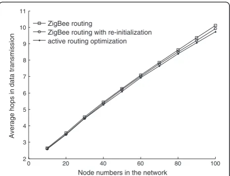 Figure 3 Average hops in data transmission for differentrouting schemes in a static network.