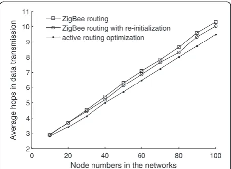 Figure 4 Average hops in data transmission for differentrouting schemes in the dynamic network.