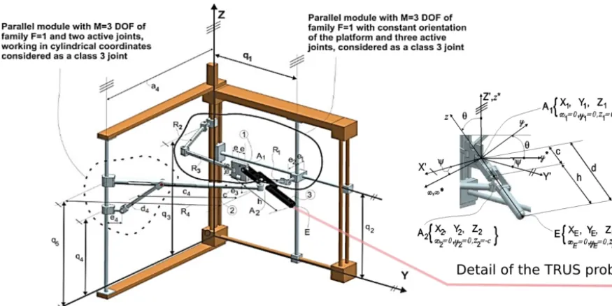 Figure 5. Kinematic model of the TRUS-probe guiding module.