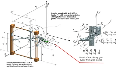 Figure 6. Kinematic model of the biopsy-gun guiding module.