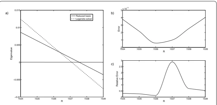 Figure 3 (solver and solid line for the post-processed reduced basis. (a) Eigenvalue with maximum real part near the bifurcation point