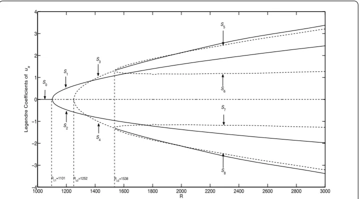 Figure 4 Bifurcation diagram where the value of the combination of coeﬃcients a03 + a13 of the Legendreexpansion of the ﬁeld ux as a function of the Rayleigh number is presented
