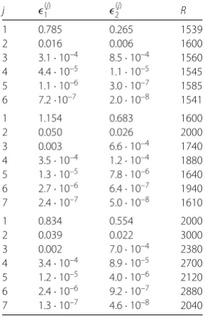 Table 6 ϵpart of the table and(j )1, ϵ(j )2, j = 1,...,N and the respective Rayleigh number R in which the maximum takesplace for diﬀerent dimensions j of the reduced basis space