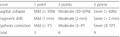Table 1 TLICS score [8]