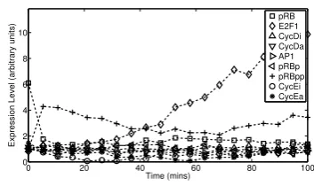 Figure 2.1: Two published dynamical models of cellular processes were used to generate datasets