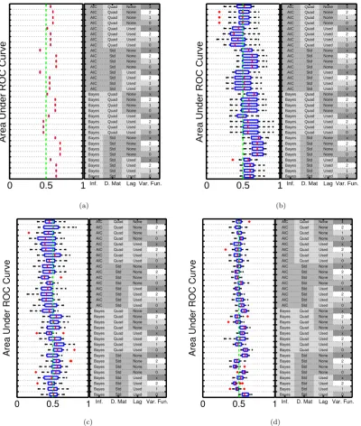 Figure 2.3: An empirical comparison of network inference schemes. Experiments based on the publisheddynamical systems of Cantonesampling times, usinget alof area under ROC curves (AUR; higher scores correspond to better network inference performance)
