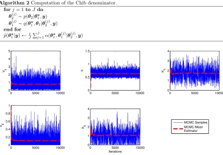 Figure 3.3: Within-run MCMC convergence diagnostics; cancer cell line data, typical trace plots.