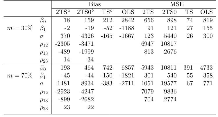 Table 5.2: Simulation results (multiplied by 10,000) for the moment based estimator oftwo-level selection model.