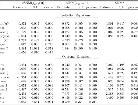 Table 5.4: Fit of Two-level selection models (ρ23 ̸= 0) & ρ23 = 0), and Heckman selectionmodel to the NDI scores at 8 months.