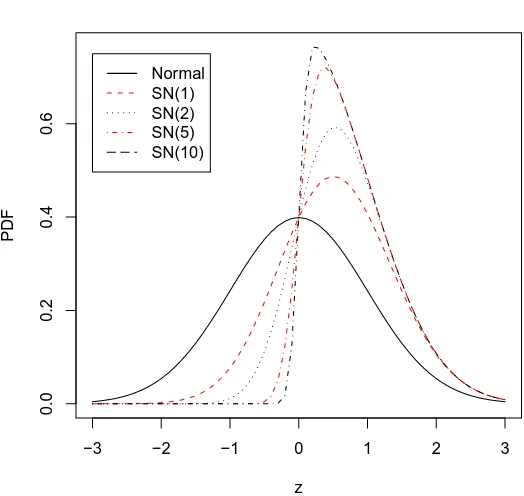 Figure 2.1: Comparison of Skew-normal densities