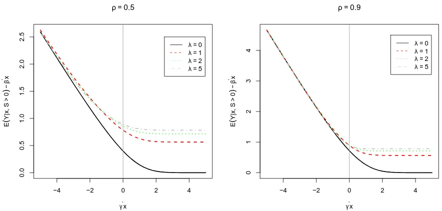 Figure 4.1: Plot of correction factorfor diﬀerent values of skewness pa-rameter with λ = 0 correspondingto the normal case.