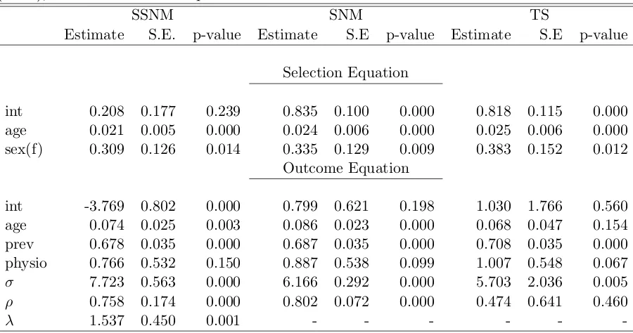 Table 4.4: Fit of selection skew-normal model (SSNM), Selection-normal model(SNM), and Heckman two-step model to the NDI scores at 8 months.