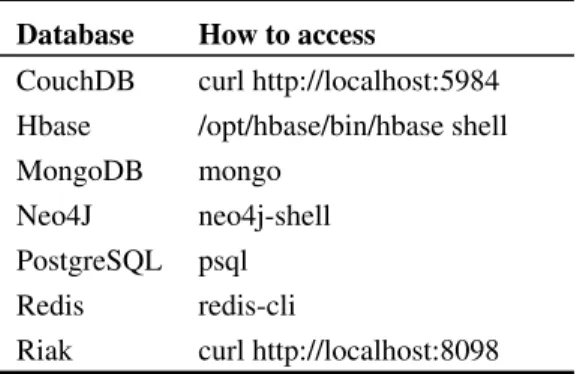 Table 2: Useful commands. Unless otherwise noted, all commands are executed using the bash shell on the host: cs695-nosql.cs.odu.edu
