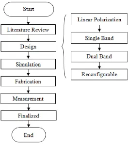 Figure 1.1: Project flowchart 
