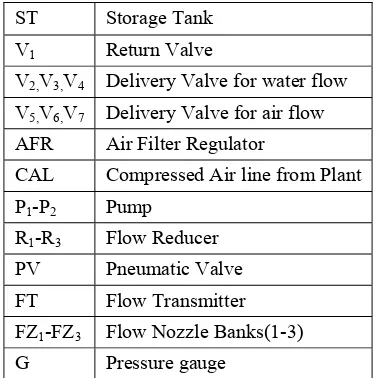Fig 1. Schematic layout of the Cooler water sprays system. 