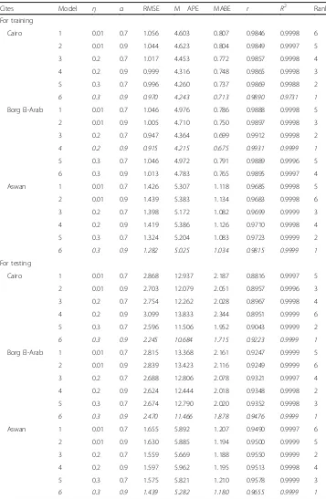 Table 3 The statistical data for training and testing of the second method