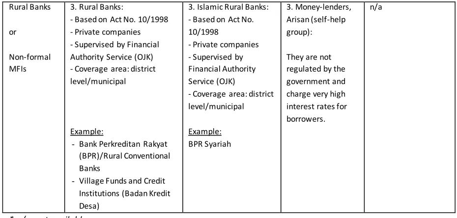 Table 2-2: Total Credit Outstanding of Micro, Small and Medium Enterprises/MSMEs (Billion IDR )