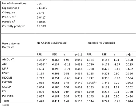 Table 4-5: Results of Multinomial Logit Regression on Households’ Monthly Expenditure