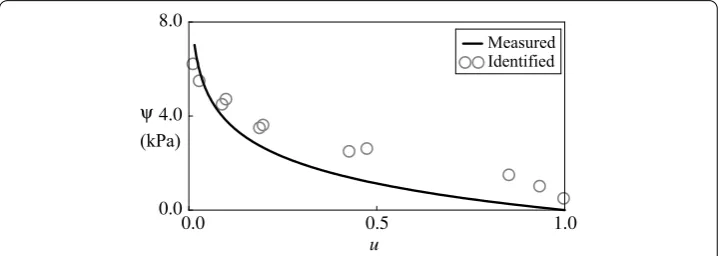 Figure 7 Comparison of measured and identiﬁed pressure head ψ(u).