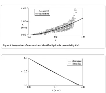 Figure 8 Comparison of measured and identiﬁed hydraulic permeability K(u).