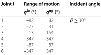 Table 4 Range of motion of joints and admitted incident angle between sensor surface andlaser beam
