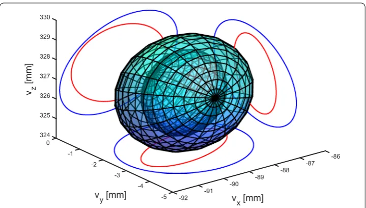Figure 7 Error ellipsoid deﬁning the linearized 95% conﬁdence region of the tool center point (TCP)of the working conﬁguration