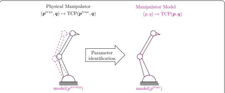 Figure 1 Concept of parameter identiﬁcation of industrial manipulators. Unknown geometricparameters p lead to deviations between model prediction and actual tool center point (TCP) pose