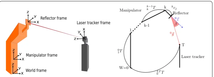 Figure 2 A laser tracker measurement system for parameter identiﬁcation of industrial manipulators.On the left, a laser tracker with a single reﬂector is presented