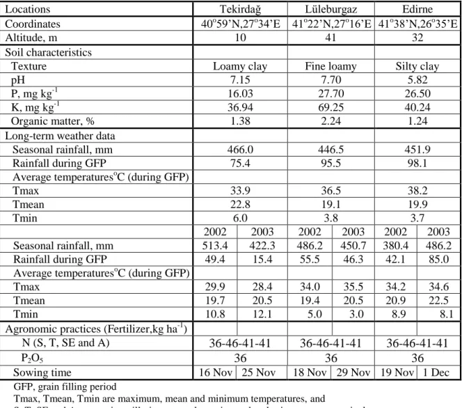 Table 1. Site localization and agronomic details 