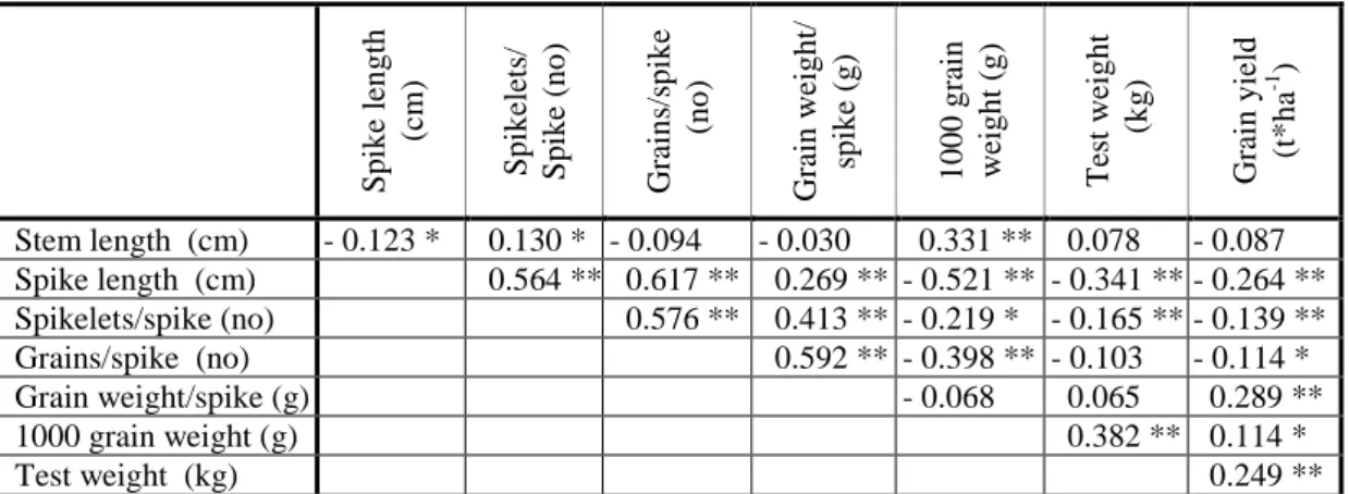 Table 5. Correlation coefficients between grain yield components and grain yield of  examined varieties of durum wheat in 2001-2002 on three locations 