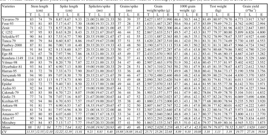 Table 4 . Mean values of grain yield components of examined varieties of durum wheat in Tekirdağ (T), Lüleburgaz (L) and Edirne (E) in 2002/2003 