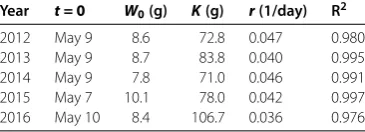Table 1 The initial time tand identiﬁed = 0, the identiﬁed W0, K, and r, and R2 value between the measured Wt in each year