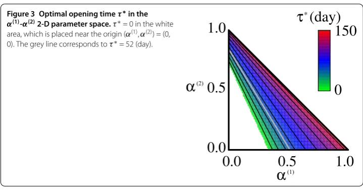 Figure 3 Optimal opening time τ ∗ in theα(1)-α(2) 2-D parameter space. τ ∗ = 0 in the white