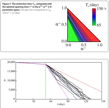 Figure 4 The extinction time Tex computed withthe optimal opening time τ ∗ in the α(1)-α(2) 2-D