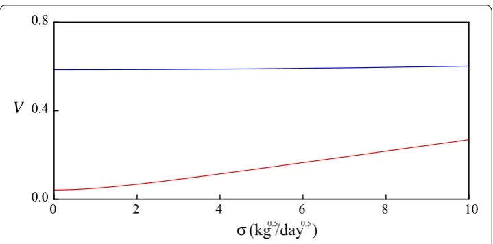 Figure 6 Numerically computed V(n) for 0 ≤ σ (1),σ (2) ≤ 10 (kg1/2/day1/2) with τ ∗ = 52 (day): n = 1(harvesting for sale, red) and n = 2 (harvesting for ecological education, blue).