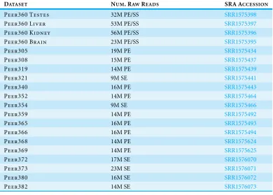 Table 1 The number of sequencing reads per sample, whose identity is indicated by Peer[number].