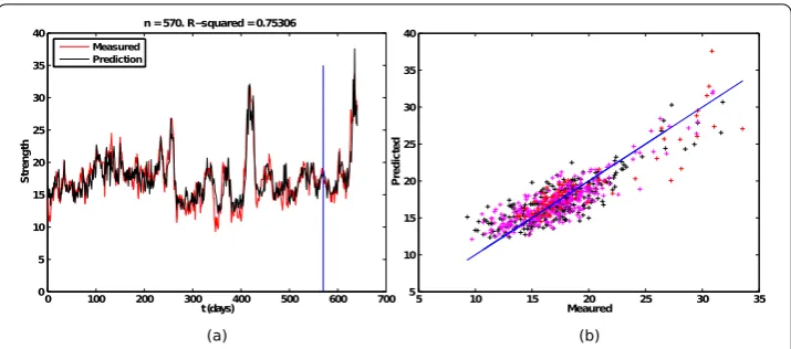Figure 1 Model prediction. (a) Comparison of measured alumina strength exiting calcination (red line) withmeasured strength against stepwise regression model, where the black, magenta and red points correspondto the training set, testing set and predicted 
