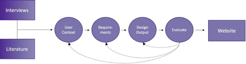 Figure 4: The user-centred design process ISO 9241-210 (2010)