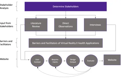 Figure 5: Visual presentation of methodology, where the purple color indicates which blocks are relevant for Chapter 4