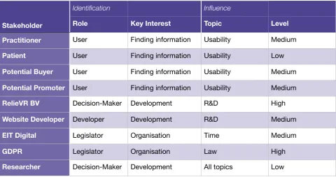 Table 2: The stakeholders of the Website category 