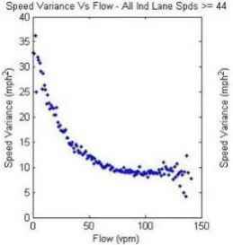 Figure 2.2: Relation between flow and speed variance (Blandin et al., 2011)