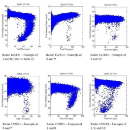 Figure 2.3: Relation between flow and speed (Blandin et al., 2011)