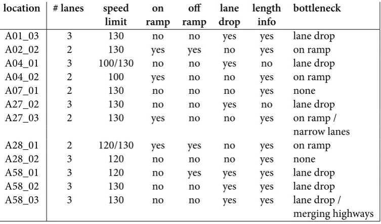 Table 4.1: Specifications of the locations in this research.