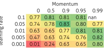Figure 5.8: - scores for different combinations between the learning rate and the momentum on a neuralnetwork with 8 nodes in the hidden layers.