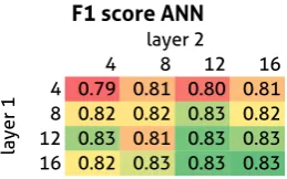 Figure 5.11: Performance of a recurrent neural network with a different number of nodes in the hidden layer.